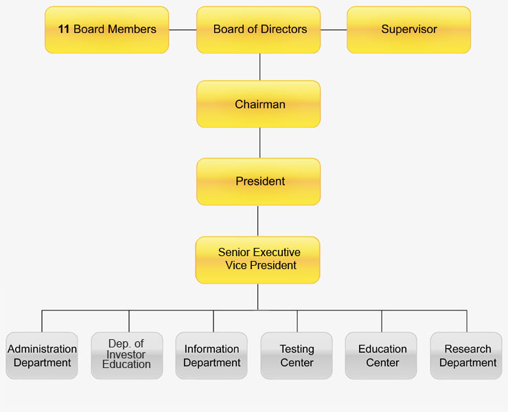 Organization Chart, Organization chart, with text description below.